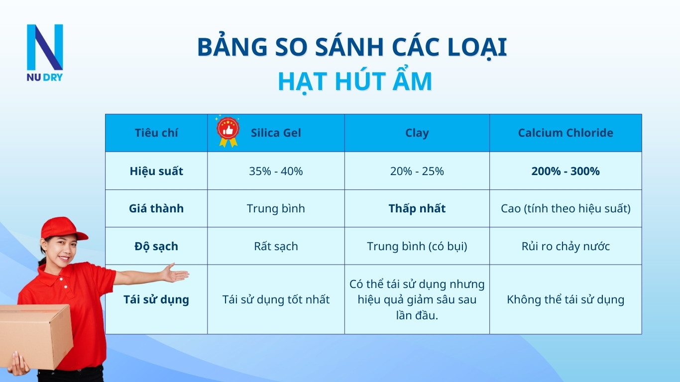 Bảng so sánh các loại hạt hút ẩm 